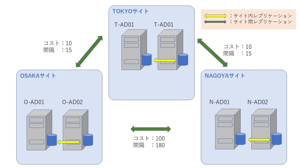 Active Directory サイトとレプリケーション設定手順 インフラエンジニアがもがくブログ